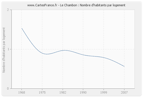 Le Chambon : Nombre d'habitants par logement